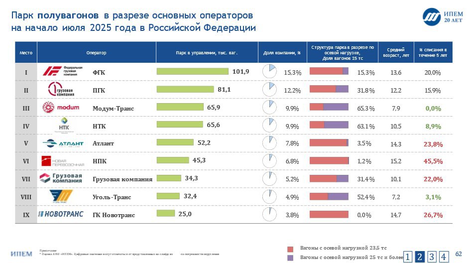 Доля инновационных полувагонов в России к 2030 году может вырасти до 35%