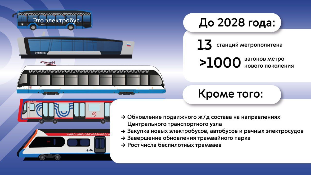 На развитие транспорта Москвы в 2026 году выделят 1,3 трлн рублей