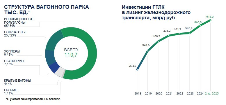 ГТЛК наращивает поставки грузовых вагонов