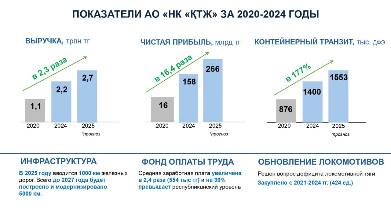 Чистая прибыль КТЖ за пять лет увеличилась в 9 раз