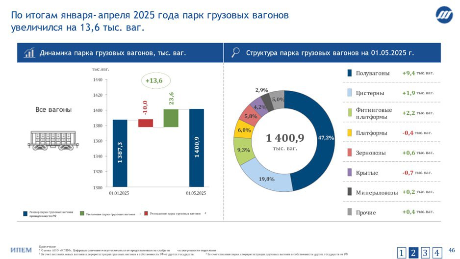 Профицит вагонного парка по итогам января-июня превысил 17 тысяч единиц