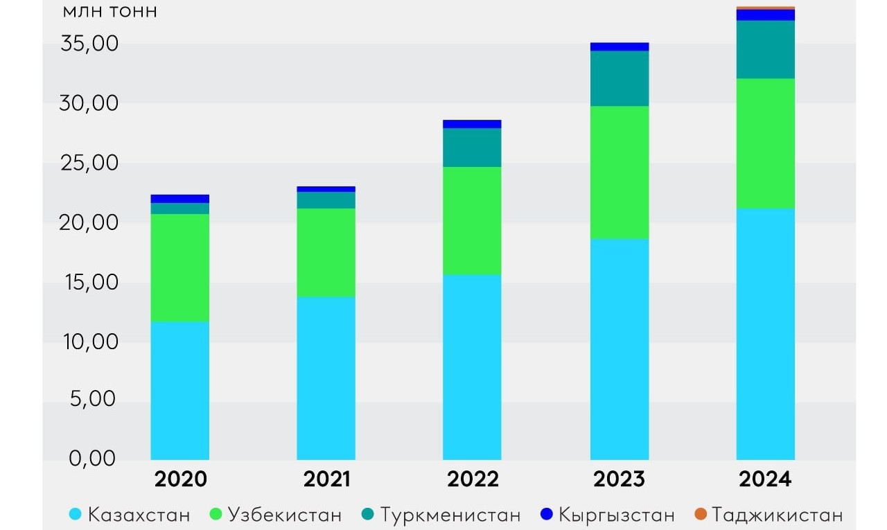 На 70% вырос транзит через Центральную Азию за 2020-2024 годы